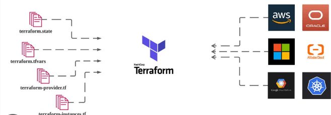 Terraform Basics Commands